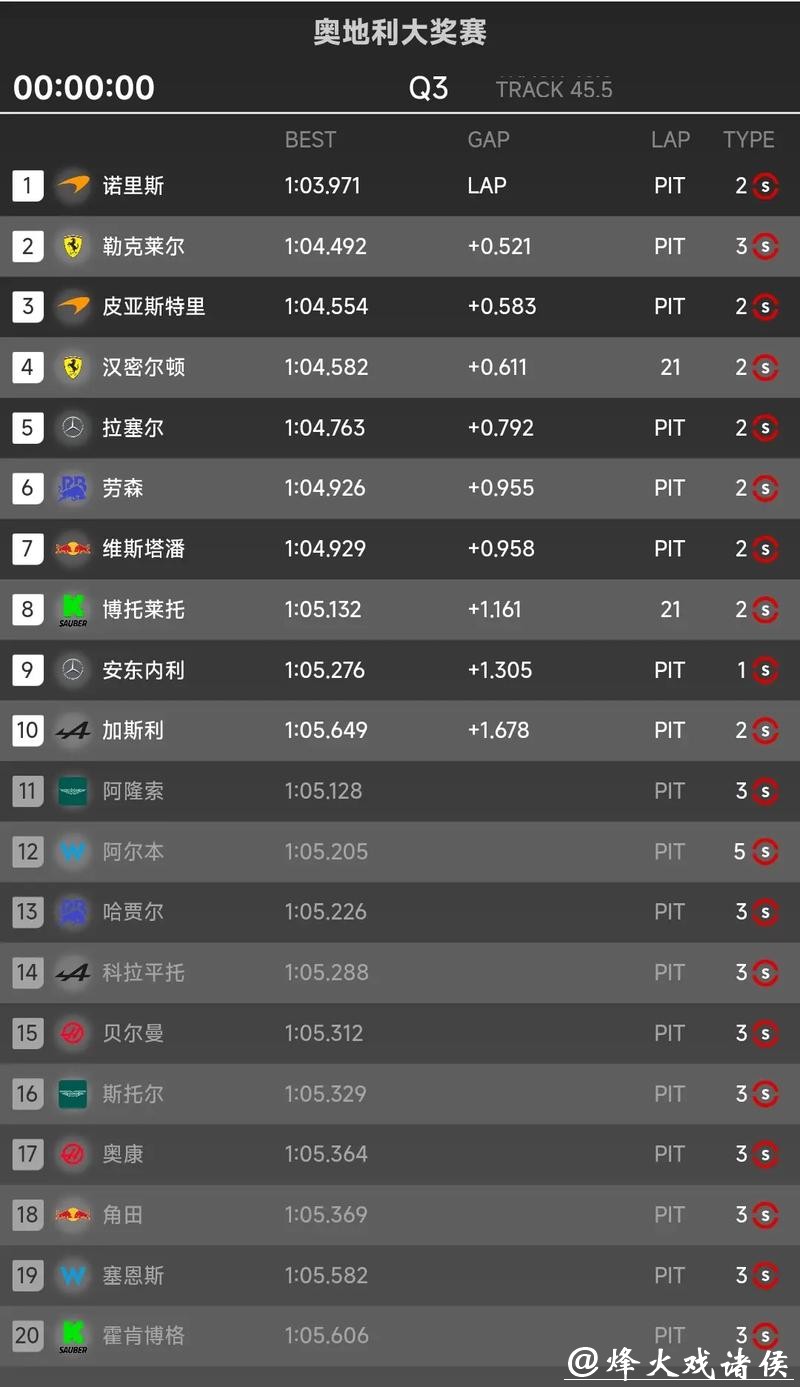 F1奥地利站排位赛:诺里斯夺杆位 勒克莱尔第二 F1奥地利站排位赛:诺里斯夺杆位 勒克莱尔第二
